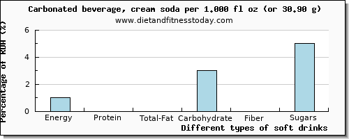 nutritional value and nutritional content in soft drinks